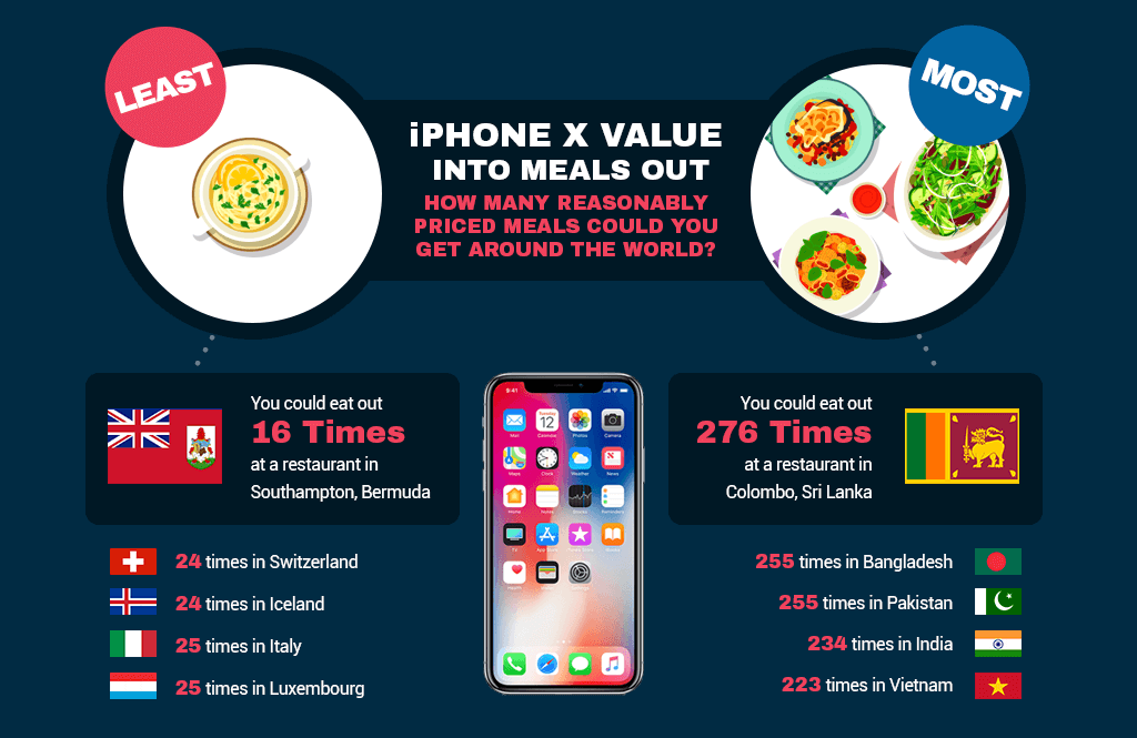 iPhone X value into meals iPhone X value into meals