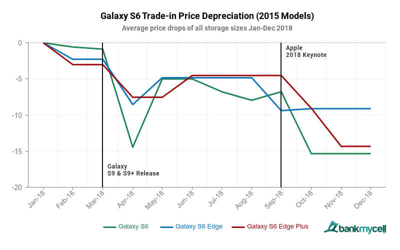 Galaxy S trade-in depreciation 2015 Galaxy S trade-in depreciation 2015