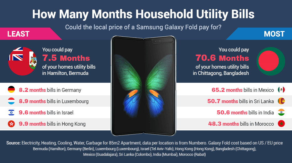 Galaxy Fold vs How many months bills Galaxy Fold vs How many months bills