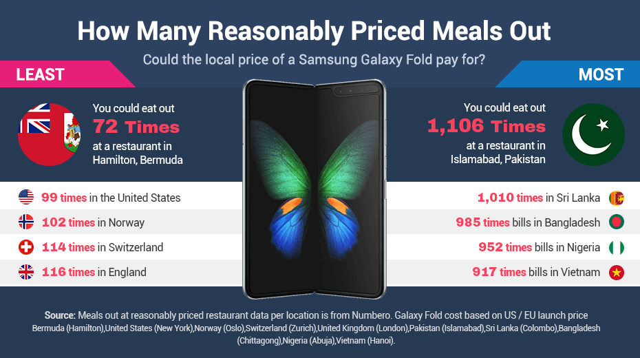 Galaxy Fold vs How many meals Galaxy Fold vs How many meals