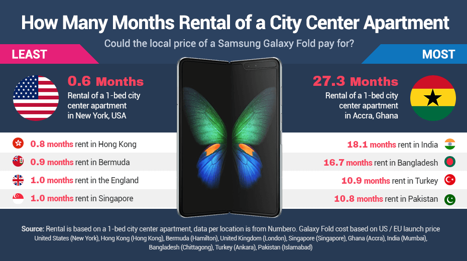 Galaxy Fold vs How many months rent Galaxy Fold vs How many months rent