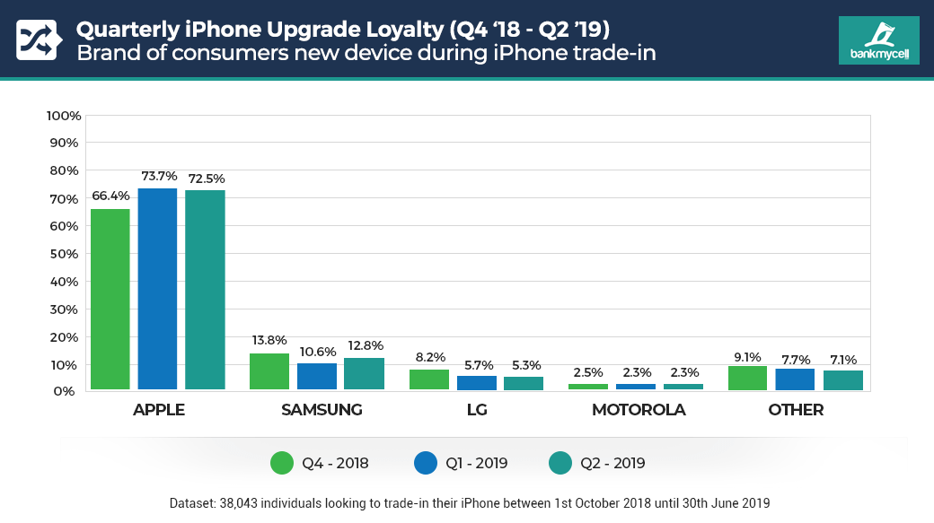 iPhone upgrade loyalty by quarter iPhone upgrade loyalty by quarter