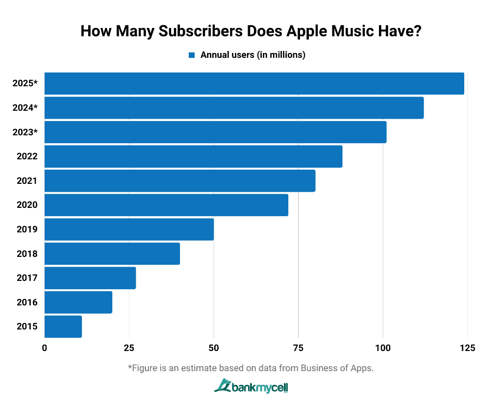 How Many Subscribers Does Apple Music Have? How Many Subscribers Does Apple Music Have?
