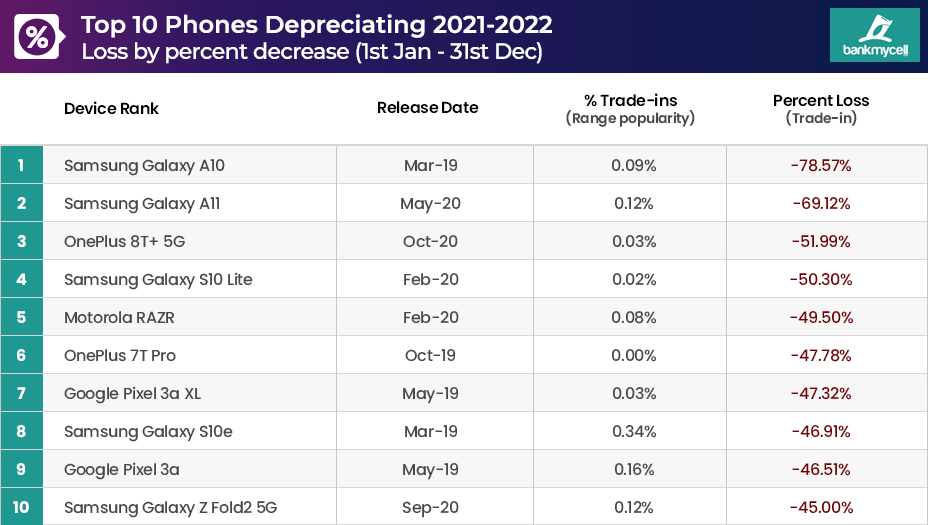2021-2022 Biggest Phone Depreciation 2021-2022 Biggest Phone Depreciation