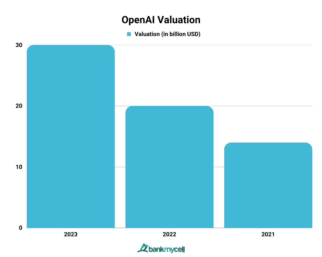 OpenAI Valuation OpenAI Valuation